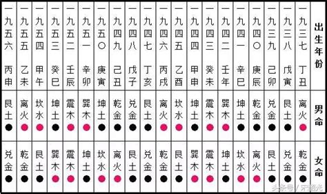 東西四命速查表|【東西四命速查表】八字命理密技大公開！東西四命速。